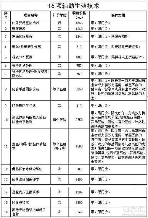 三代供卵自怀需要多少钱-三代供卵自怀费用预估